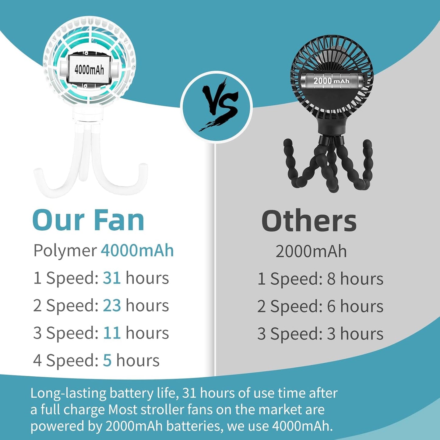 HandFan 4000mAh Battery Operated Stroller Fan Flexible Tripod Clip on Fan with 4 Speeds and Rotatable Max 31Hrs Handheld Personal Fans for Crib Car Seat Bike Treadmill (White)