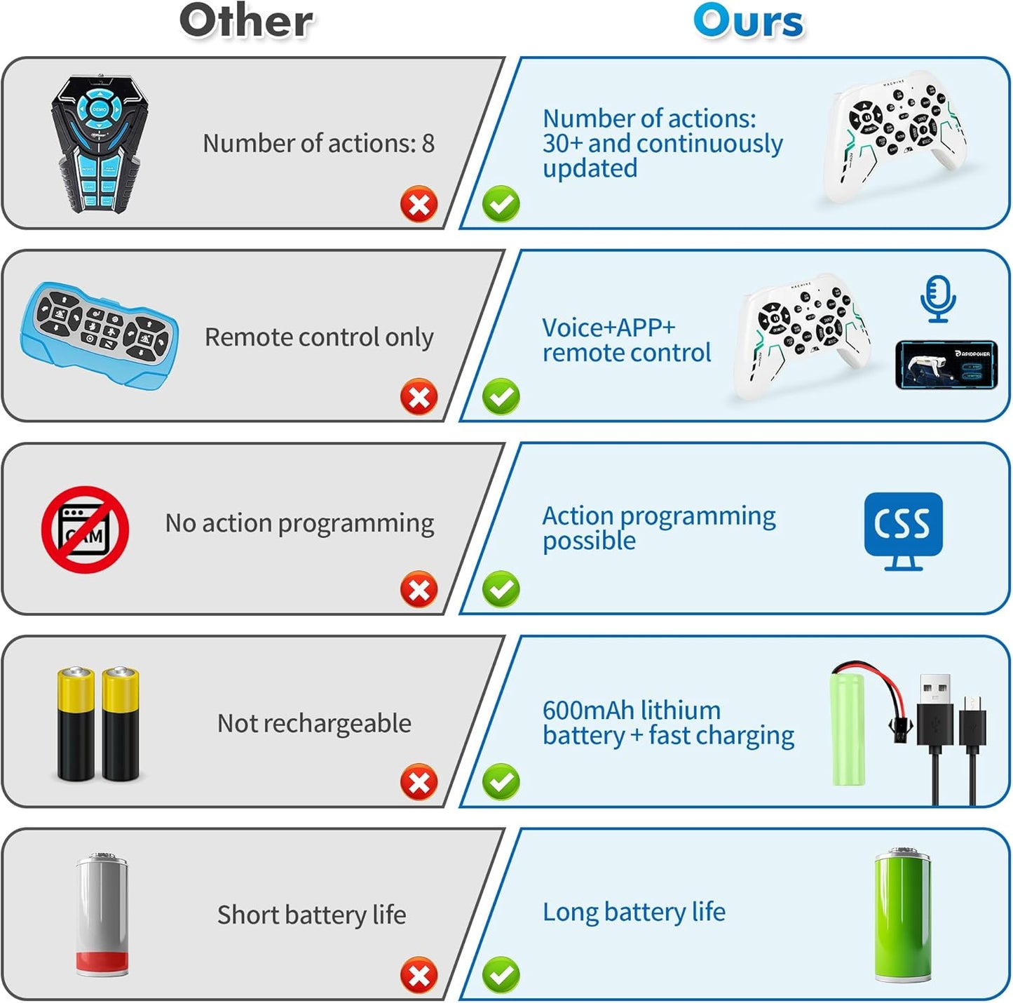 Smart Robot Dog - Interactive STEM Pet with Voice Control, 30+ Actions & APP Programming, Durable Design for Kids Age 6+ (Compatible with iOS/Android)